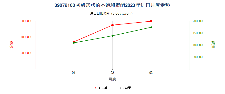 39079100初级形状的不饱和聚酯进口2023年月度走势图