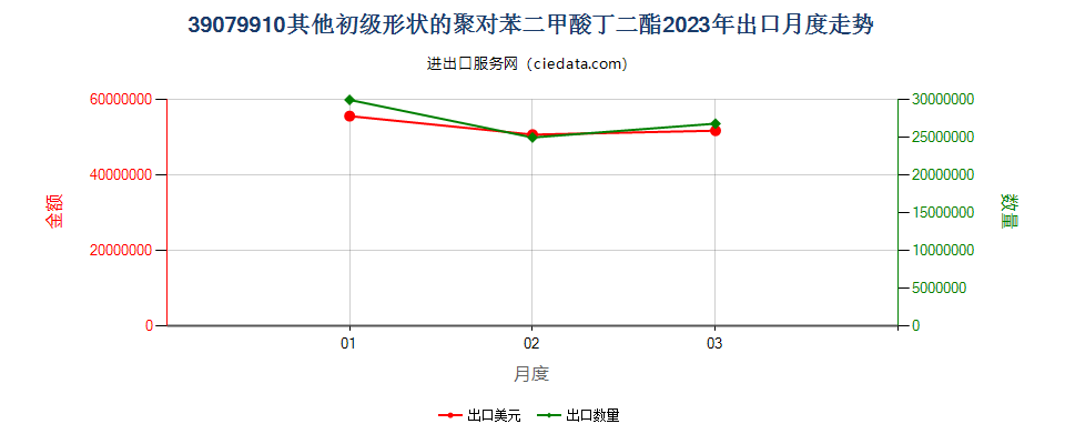 39079910其他初级形状的聚对苯二甲酸丁二酯出口2023年月度走势图