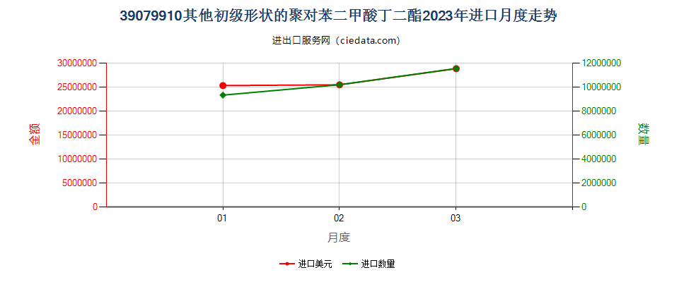 39079910其他初级形状的聚对苯二甲酸丁二酯进口2023年月度走势图