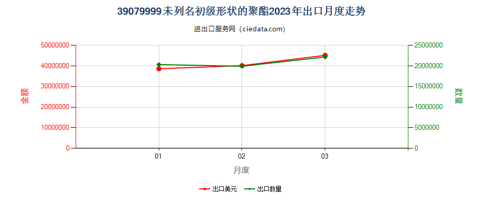 39079999未列名初级形状的聚酯出口2023年月度走势图