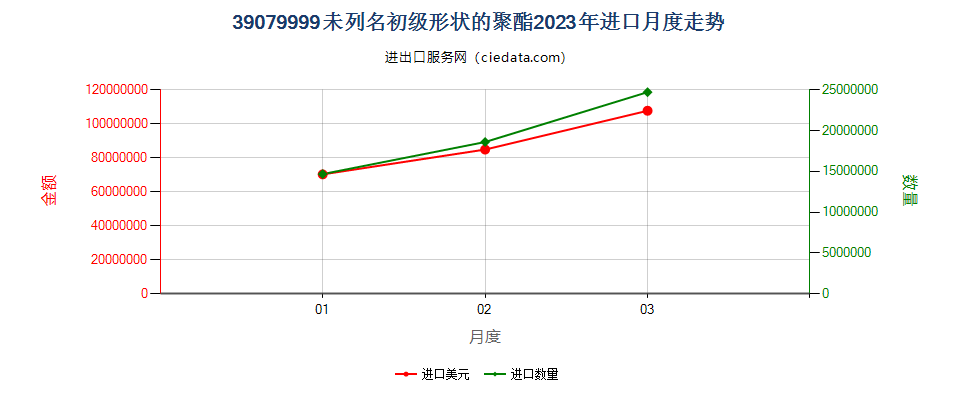 39079999未列名初级形状的聚酯进口2023年月度走势图