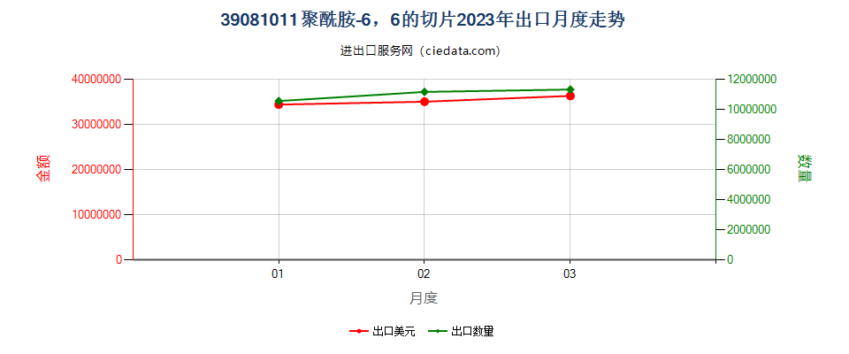 39081011聚酰胺-6，6的切片出口2023年月度走势图