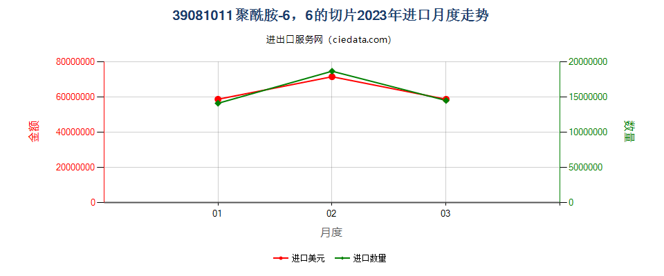 39081011聚酰胺-6，6的切片进口2023年月度走势图