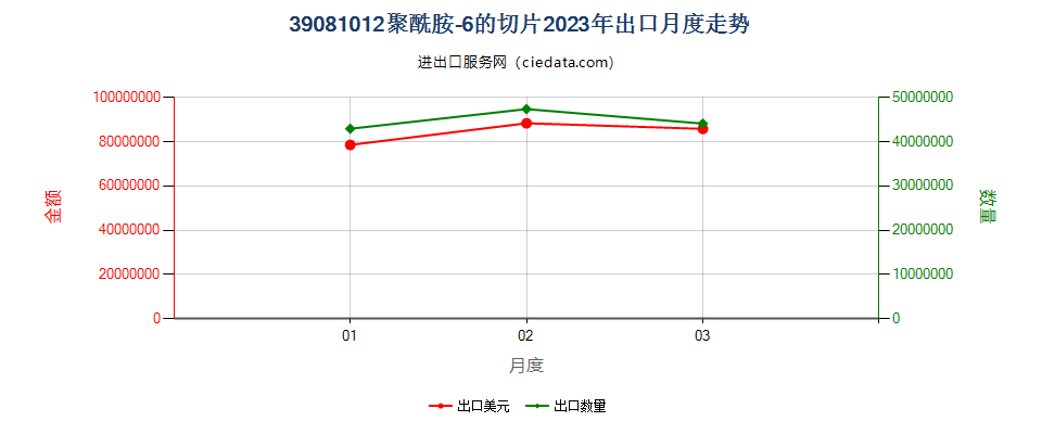 39081012聚酰胺-6的切片出口2023年月度走势图