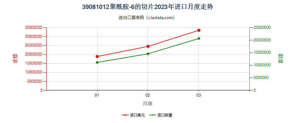 39081012聚酰胺-6的切片进口2023年月度走势图