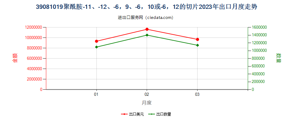 39081019聚酰胺-11、-12、-6，9、-6，10或-6，12的切片出口2023年月度走势图