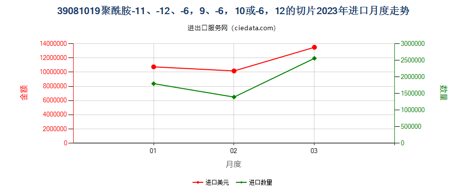 39081019聚酰胺-11、-12、-6，9、-6，10或-6，12的切片进口2023年月度走势图