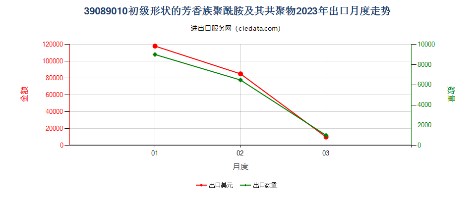 39089010初级形状的芳香族聚酰胺及其共聚物出口2023年月度走势图