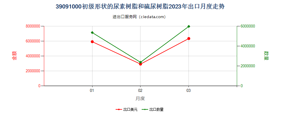 39091000初级形状的尿素树脂和硫尿树脂出口2023年月度走势图