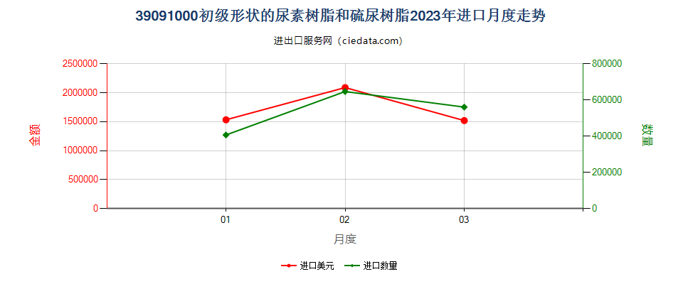 39091000初级形状的尿素树脂和硫尿树脂进口2023年月度走势图