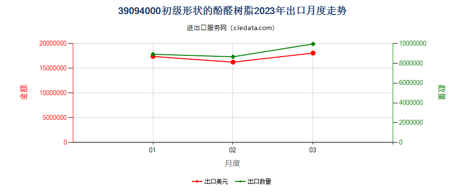 39094000初级形状的酚醛树脂出口2023年月度走势图