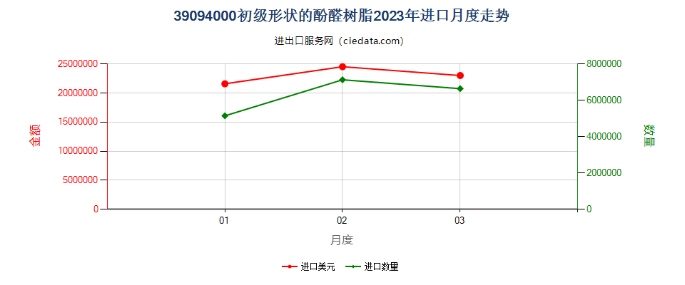 39094000初级形状的酚醛树脂进口2023年月度走势图