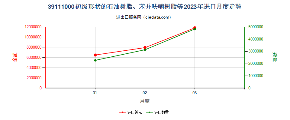 39111000初级形状的石油树脂、苯并呋喃树脂等进口2023年月度走势图