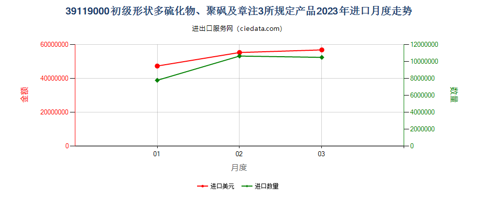 39119000初级形状多硫化物、聚砜及章注3所规定产品进口2023年月度走势图