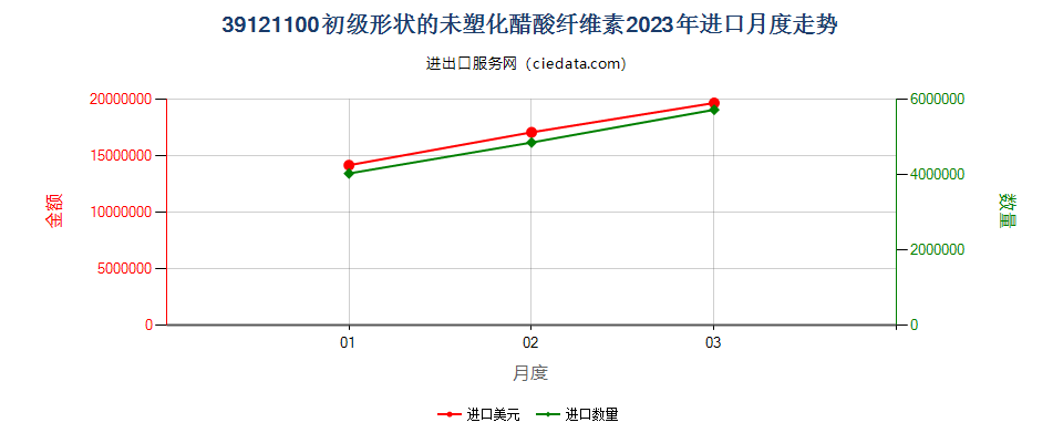 39121100初级形状的未塑化醋酸纤维素进口2023年月度走势图