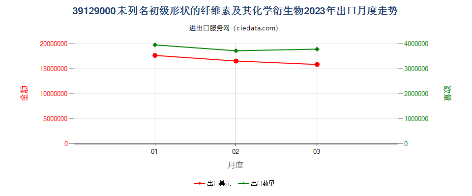 39129000未列名初级形状的纤维素及其化学衍生物出口2023年月度走势图