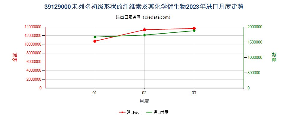 39129000未列名初级形状的纤维素及其化学衍生物进口2023年月度走势图