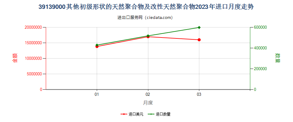 39139000其他初级形状的天然聚合物及改性天然聚合物进口2023年月度走势图