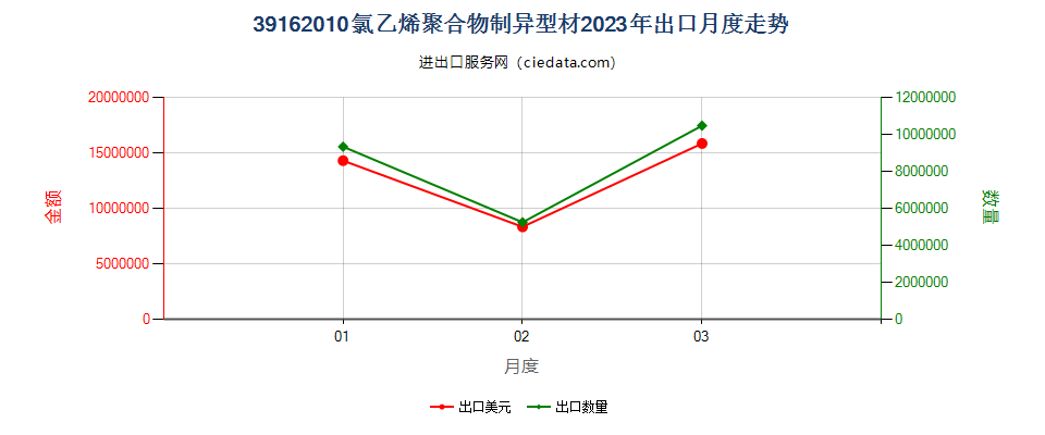 39162010氯乙烯聚合物制异型材出口2023年月度走势图