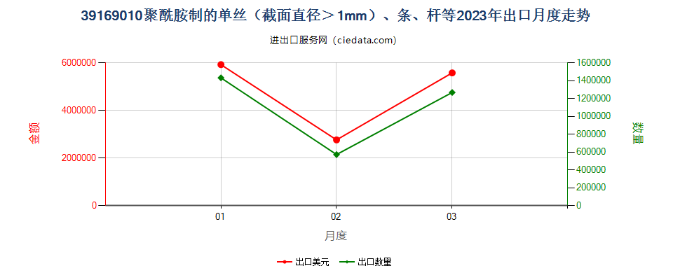 39169010聚酰胺制的单丝（截面直径＞1mm）、条、杆等出口2023年月度走势图