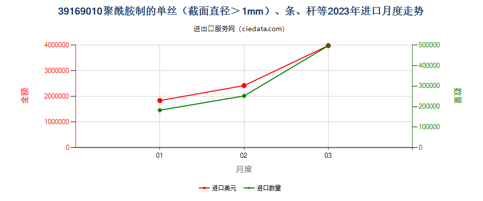 39169010聚酰胺制的单丝（截面直径＞1mm）、条、杆等进口2023年月度走势图