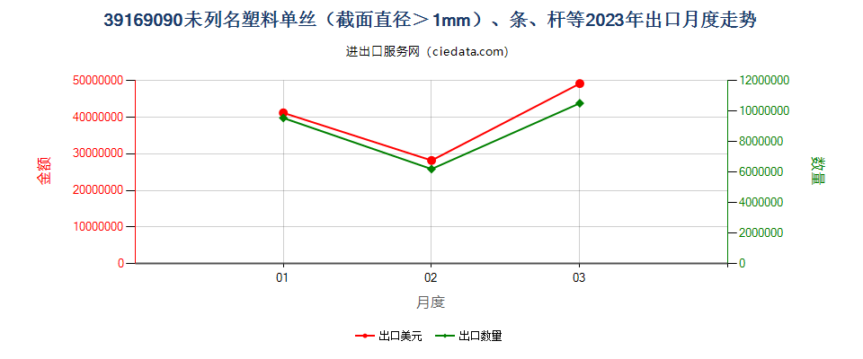 39169090未列名塑料单丝（截面直径＞1mm）、条、杆等出口2023年月度走势图