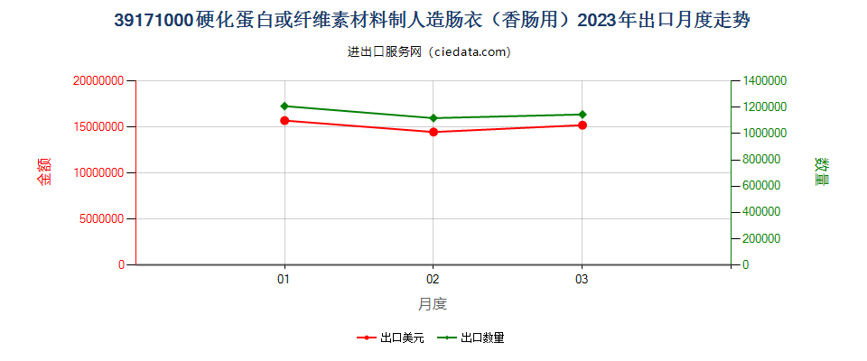 39171000硬化蛋白或纤维素材料制人造肠衣（香肠用）出口2023年月度走势图