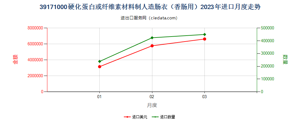 39171000硬化蛋白或纤维素材料制人造肠衣（香肠用）进口2023年月度走势图