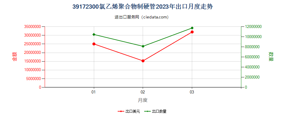 39172300氯乙烯聚合物制硬管出口2023年月度走势图