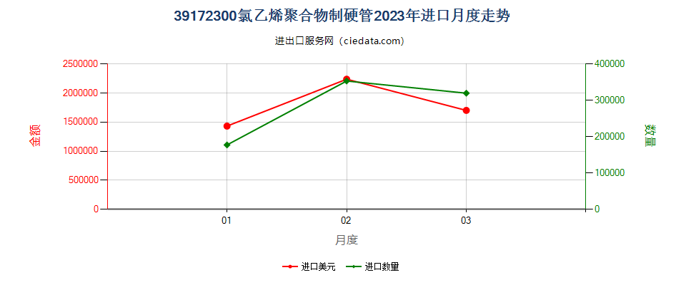 39172300氯乙烯聚合物制硬管进口2023年月度走势图