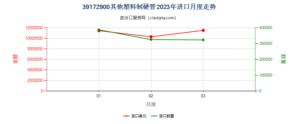 39172900其他塑料制硬管进口2023年月度走势图