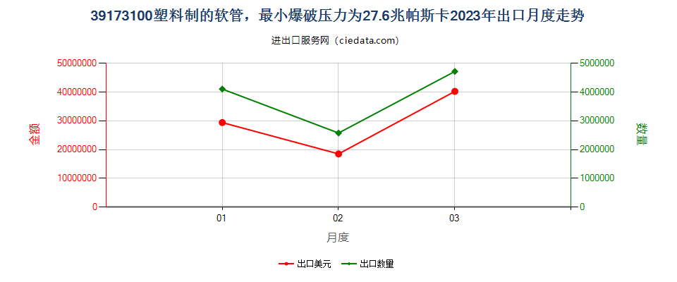 39173100塑料制的软管，最小爆破压力为27.6兆帕斯卡出口2023年月度走势图