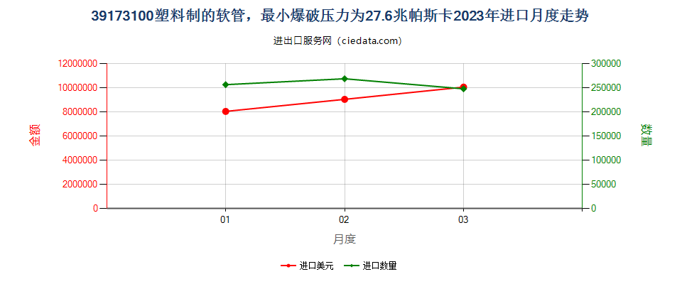 39173100塑料制的软管，最小爆破压力为27.6兆帕斯卡进口2023年月度走势图