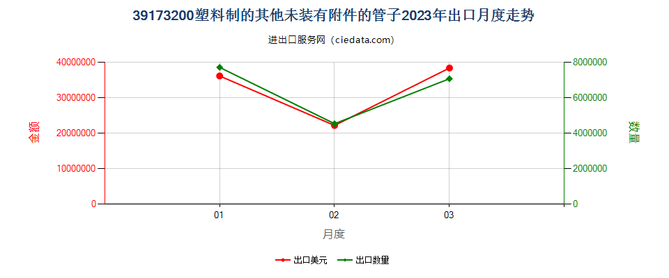 39173200塑料制的其他未装有附件的管子出口2023年月度走势图