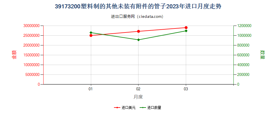 39173200塑料制的其他未装有附件的管子进口2023年月度走势图