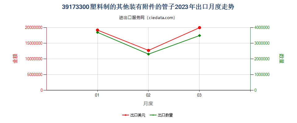 39173300塑料制的其他装有附件的管子出口2023年月度走势图