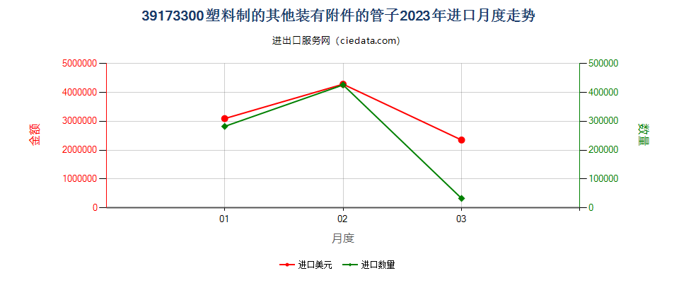 39173300塑料制的其他装有附件的管子进口2023年月度走势图