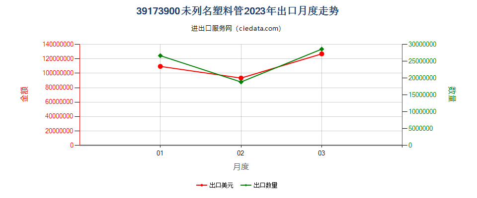 39173900未列名塑料管出口2023年月度走势图