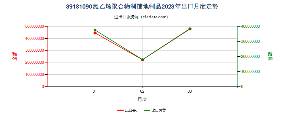 39181090氯乙烯聚合物制铺地制品出口2023年月度走势图