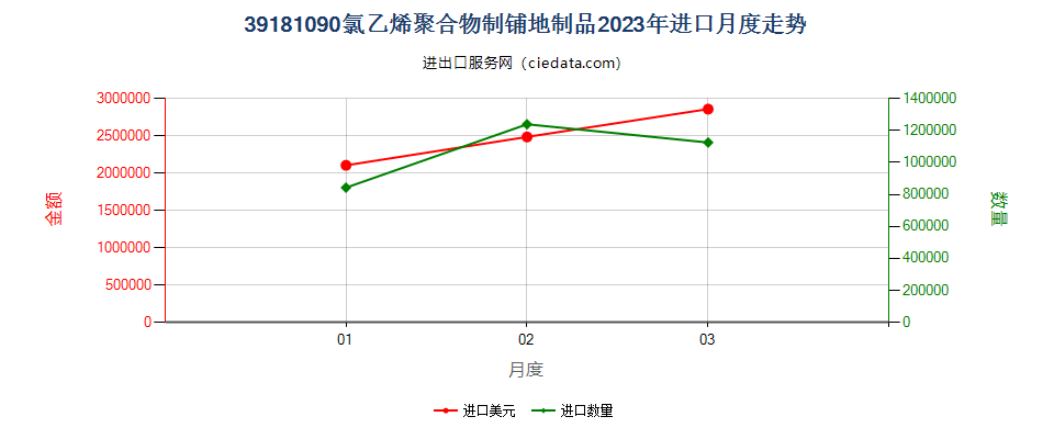 39181090氯乙烯聚合物制铺地制品进口2023年月度走势图