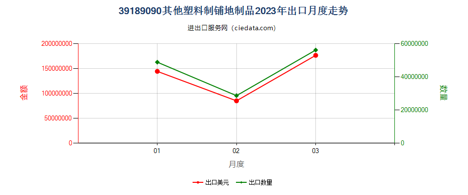 39189090其他塑料制铺地制品出口2023年月度走势图