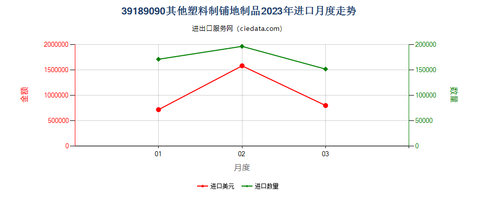 39189090其他塑料制铺地制品进口2023年月度走势图