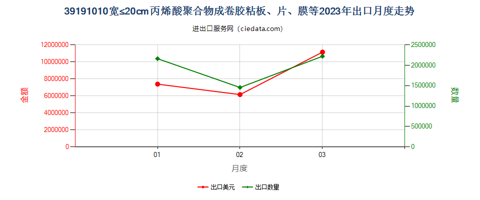 39191010宽≤20cm丙烯酸聚合物成卷胶粘板、片、膜等出口2023年月度走势图