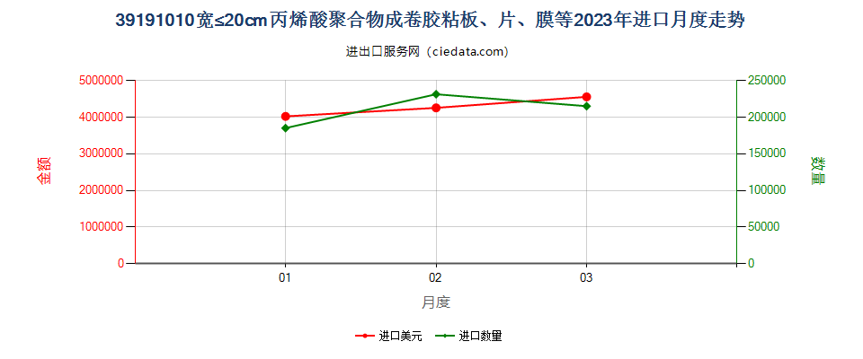 39191010宽≤20cm丙烯酸聚合物成卷胶粘板、片、膜等进口2023年月度走势图