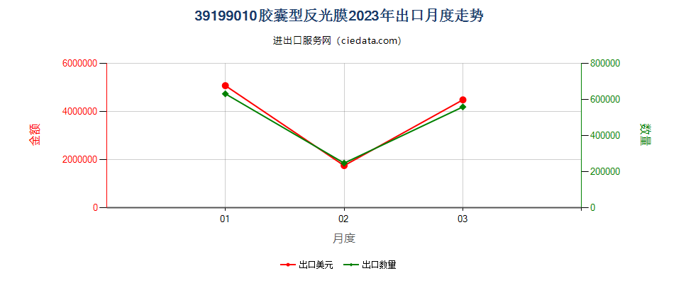 39199010胶囊型反光膜出口2023年月度走势图