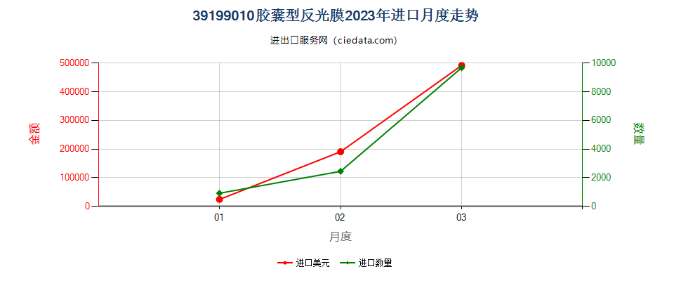 39199010胶囊型反光膜进口2023年月度走势图