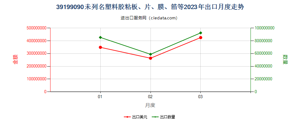 39199090未列名塑料胶粘板、片、膜、箔等出口2023年月度走势图