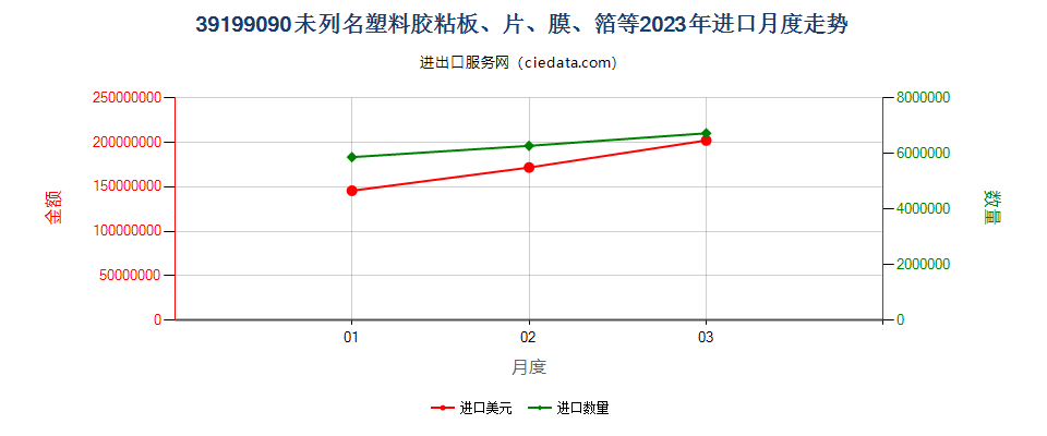 39199090未列名塑料胶粘板、片、膜、箔等进口2023年月度走势图