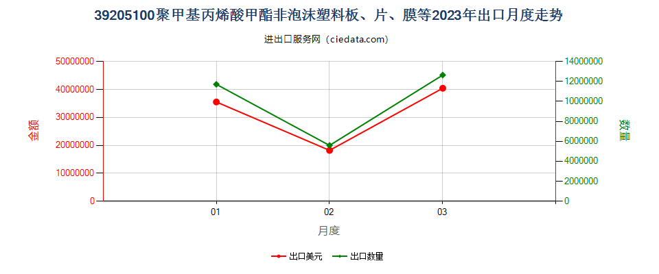 39205100聚甲基丙烯酸甲酯非泡沫塑料板、片、膜等出口2023年月度走势图