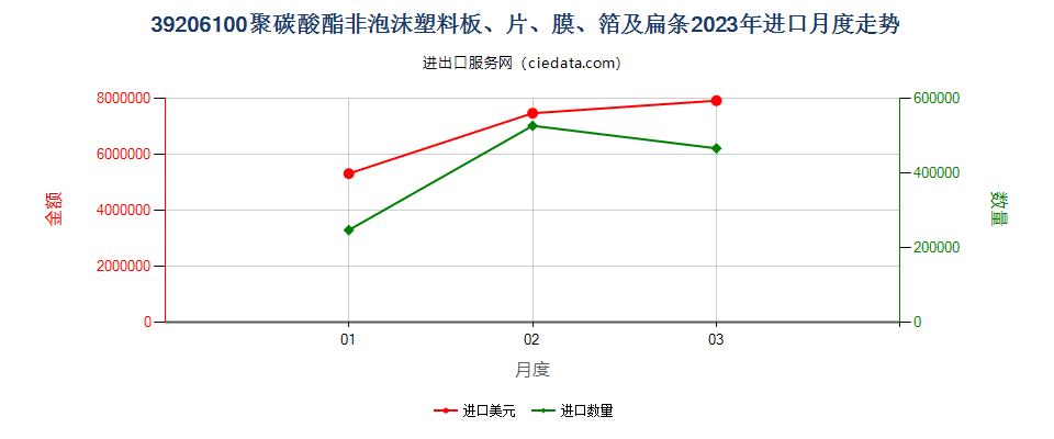 39206100聚碳酸酯非泡沫塑料板、片、膜、箔及扁条进口2023年月度走势图